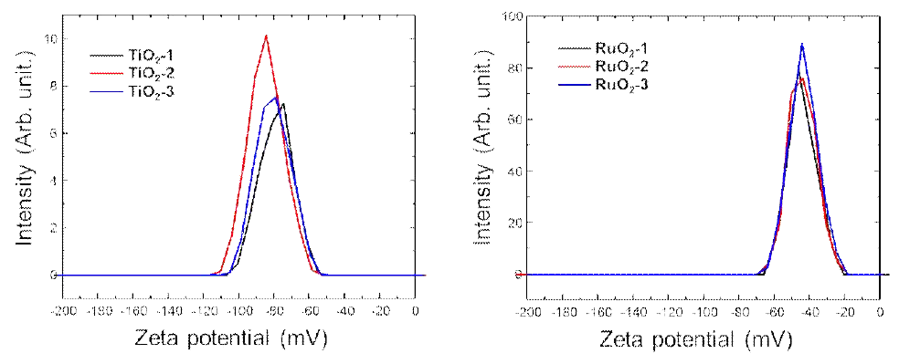 양이온 주입-탈리로 제조한 TiO2 및 RuO2 나노시트 콜로이드의 Zeta-potential