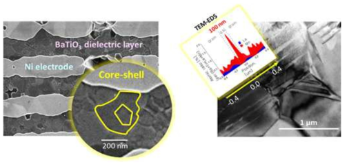 기존 MLCC용 BaTiO3 절연체 (core)/절연체 (shell) 구조(좌) 및 고비유전율 반도체 (core)/절연체 (shell) 복합구조(우)