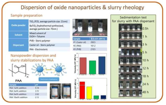 산화물 나노입자 분산 및 슬러리 유동성 확보