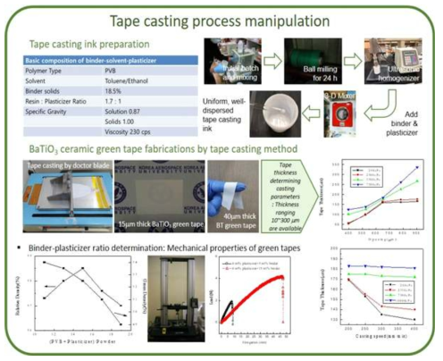 유전체 시트 제조를 위한 tape casting 공정 모식도