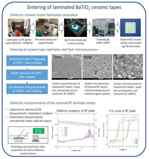 유전체 세라믹 시트 소결 및 물성 평가