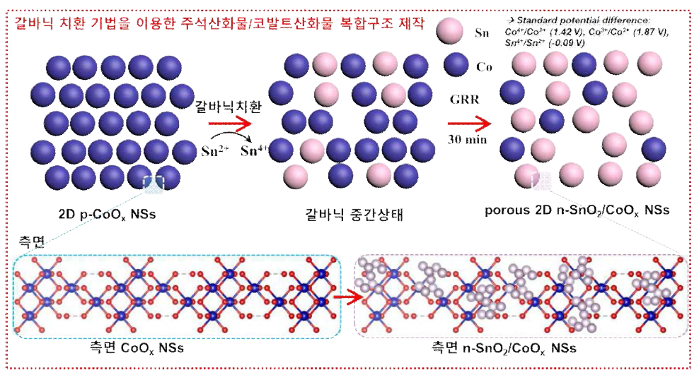 갈바닉 치환 기법을 이용한 다공성 금속산화물 복합조성의 제조 공정 모식도