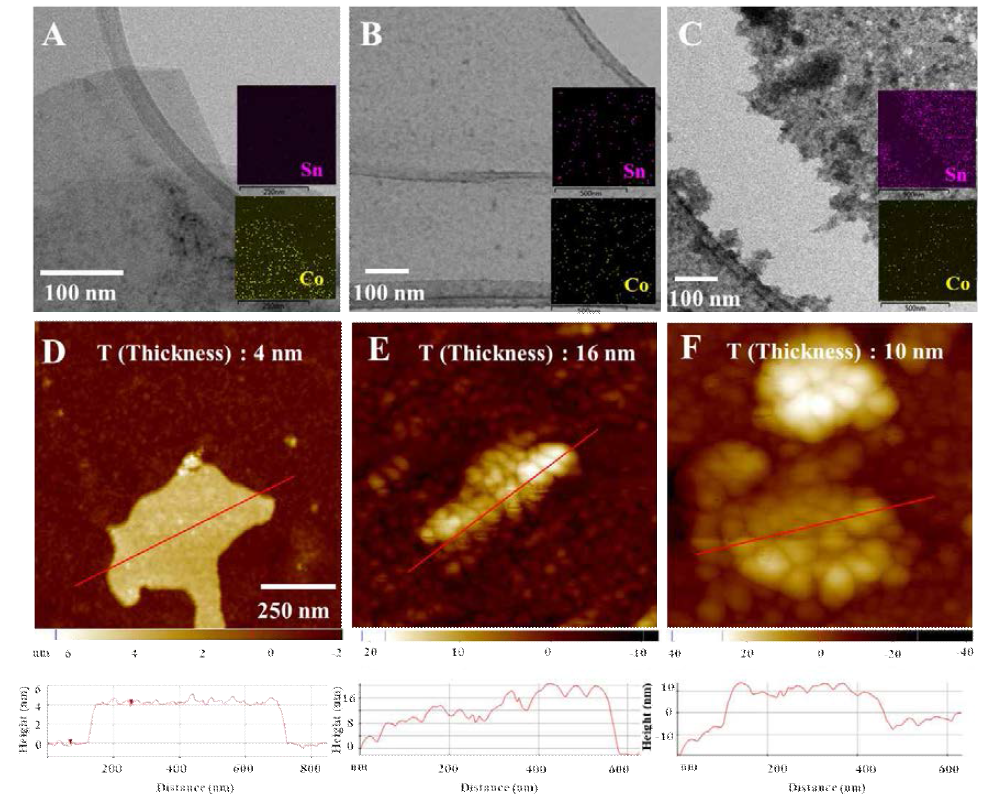 EDS 원소맴핑 (a) CoO2, (b) SnO2/CoOx (10분) 및 (c) SnO2/CoOx (30분). AFM 이미지와 두께 분석 (d) CoO2, (e) SnO2/CoOx (10분) 및 (f) SnO2/CoOx (30분)