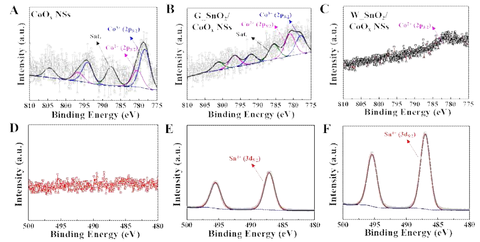 XPS 분석 결과. (a-c) 고해상도 Co 2p 스펙트럼, (d-f) 고해상도 Sn 3d 스펙트럼. (A,D) 갈바닉 치환 전의 2차원 CoOx 나노쉬트, (B,E) 갈바닉 치환 반응 10분 후에 제조된 SnO2/CoOx 나노쉬트, (C,F) 갈바닉 치환 30분 후에 제조된 SnO2/CoOx 나노쉬트