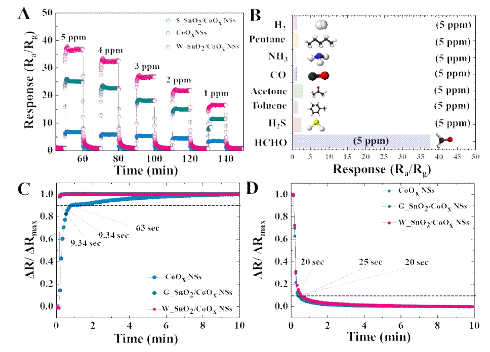 SnO2/CoOx 다공성 복합조성의 포름알데히드 감지 특성. (a) SnO2/CoOx의 포름알데히드 (1-5 ppm) 반응성 그래프. (b) 다종 가스 (5 ppm)에 대한 감도 그래프. 포름알데히드 5 ppm 에 대한 (c) 반응속도 및 (d) 회복속도 그래프
