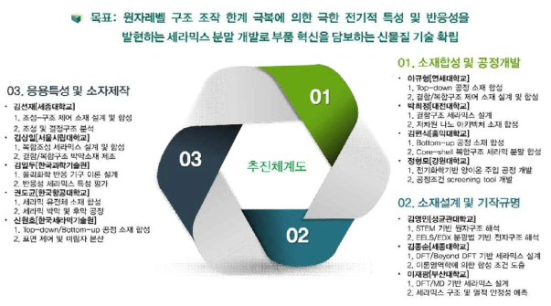 先기획연구 추진 체계