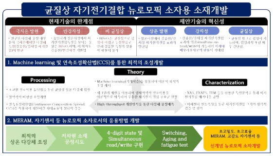 본 연구진이 제안하는 연구 개발의 개요 모식도