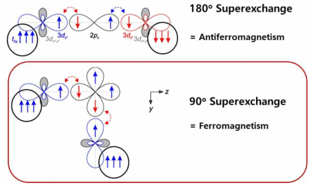 결합 방식에 따른 초교환 상호작용의 자성 발현 효과