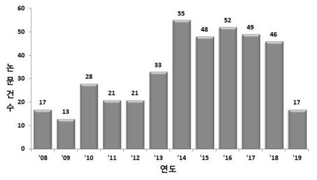 연도별 상온 단일상 다강체 논문 발행 현황