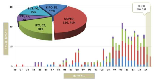 주요 출원국 연도별 특허동향