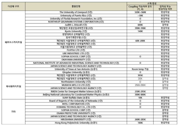 초교환 상호작용 튜닝을 통한 균질상 자기전기결합 뉴로모픽 소자용 소재 기술의 전체 특허 동향