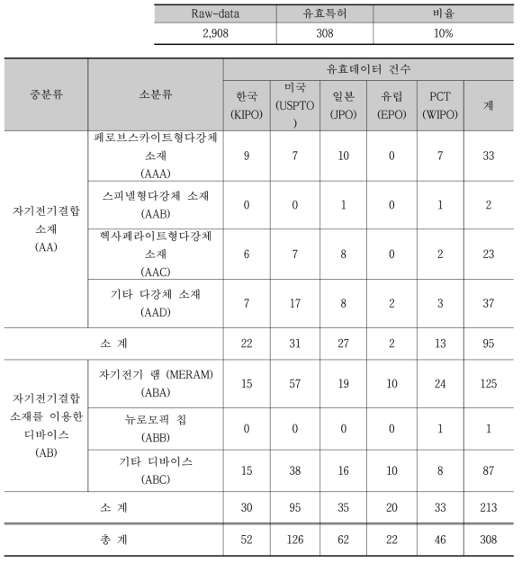 유효특허 선별결과