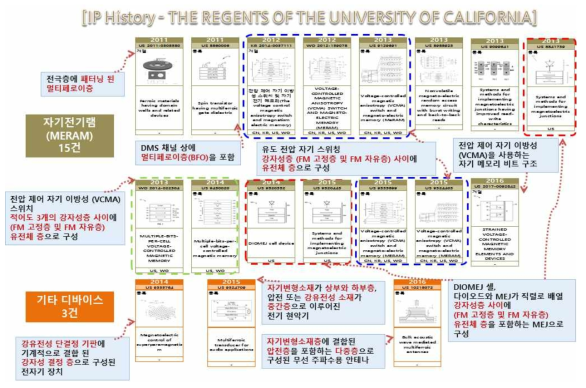 THE REGENTS OF THE UNIVERSITY OF CALIFORNIA의 IP History 분석 결과