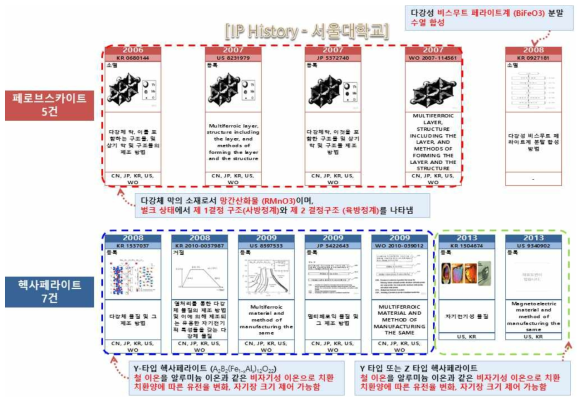 서울대학교의 IP History 분석 결과