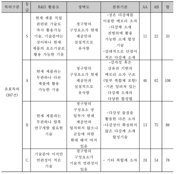 핵심특허 선정 기준