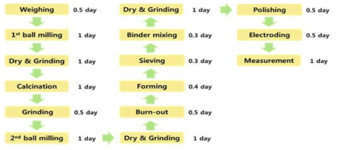 일반적으로 사용되는 분말합성 및 성형/소결 작업의 진행 과정