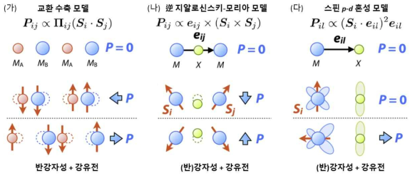 다강체에서의 대표적인 자기전기결합 매커니즘. (가) 교환 수축 모델. (나) 逆 지알로신스키-모리아 모델. (다) 스핀 p-d 혼성 모델