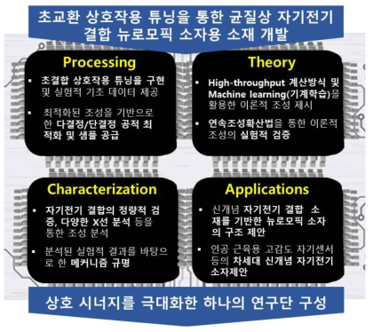 균질상 자기전기 결합 뉴로모픽 소자용 소재 개발을 위한 유기적인 연구단 구성도