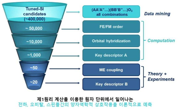 초교환상호작용 튜닝법 적용을 위한 기초 물질 선별