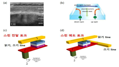 (a) MRAM의 단위소자인 자기터널접합의 투과전자 현미경이미지. (b)　전하-스핀 전환현상의 묘사. (c) 스핀 전달 토크를 이용한 2-terminal 메모리 소자. (d)스핀 궤도 토크를 이용한 3-terminal 메모리
