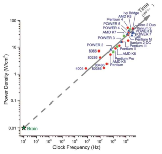 뇌의 전력 소모와 다양한 메모리 소자들의 전력소모 비교 그래프 [Ref. Science, 345, 668, 2014]