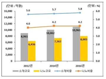 12~16년 정부소재 R&D 투자