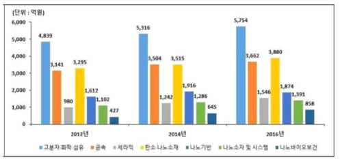 12~16년 소재 세부분야별 투자현황