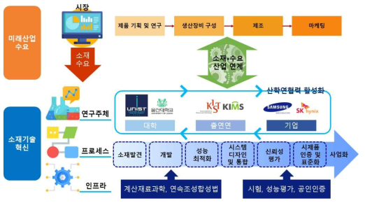 미래 산업 소재 수요 대응 및 기술혁신 전략