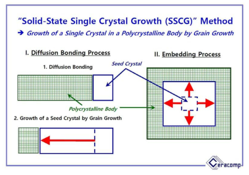 고상 단격정 성장법 개념도: (a) Diffusion Bonding Precess와 (b) Seed Embedding Process