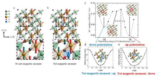 제 일 원리계산으로 얻어진 상온 다중 다강체 후보군에 대한 선행결과 (a) Pb(Nb0.5Fe0.5)O3 와 (b) Pb1-xNix(Nb0.5Fe0.5)O3 (x=0.083) 의 결정구조 (초록색과 빨간색의 화살표는 Fe의 자성 스핀을 나타내며 Ni의 스핀은 파란색 화살표로 표기됨) (c) 유전 분극 (polarization) 스위칭 시의 에너지 변화. (d) down-polarization, (e) up-polarization에서의 자성 상태 및 비등방성 안정성. 유전 분극이 스위칭 될 때 동시에 자성 스위칭도 예측 가능