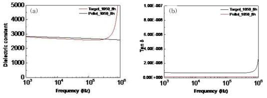 1050 ℃에서 8시간 동안 소결한 pellet과 타겟의 유전상수(a)와 유전 손실(b)