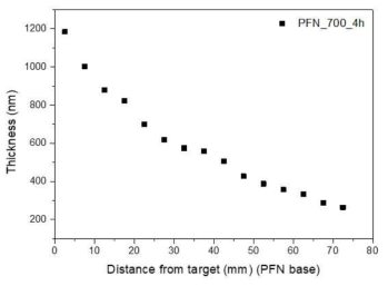 PFN을 700 ℃에서 4시간 증착한 시편의 박막 두께