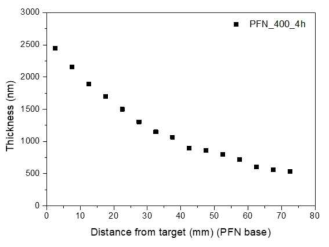 PFN을 400℃에서 4시간 증착 후 700℃에서 열처리한 박막의 두께