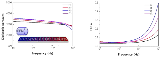PFN을 상온에서 증착 후 700℃에서 열처리한 박막의 유전상수 및 유전손실