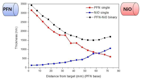 CCS를 이용하여 (Pb1-xNix)(Fe1/2Nb1/2)O3 박막을 상온에서 증착 후 700℃에서 열처리한 박막의 두께