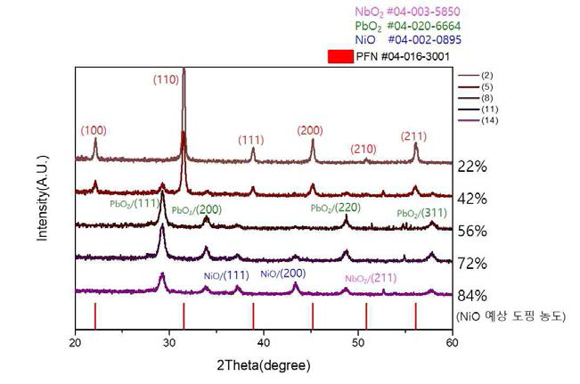 CCS를 이용하여 (Pb1-xNix)(Fe1/2Nb1/2)O3 상온에서 증착 후 700℃에서 열처리한 박막의 XRD 패턴