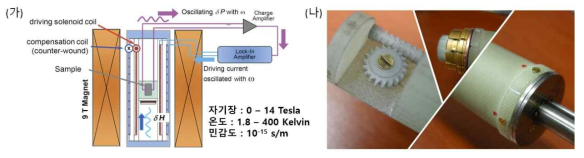 (가) 선 기획연구에서 개발한 자기전기결합 측정 장치의 개략도. (나) 제작된 자기전기결합 크기 측정 장치