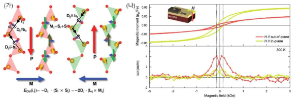 (가) Brownmillerite SrFeO2.5 박막에서의 강유전성 및 강자성 유도 매커니즘에 대한 개략도. (나) SrFeO2.5 박막의 상온 자기이력곡선과 자기장 변화에 따른 자기전기결합 크기 변화