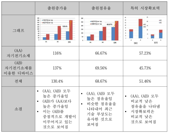 부상도 분석 결과