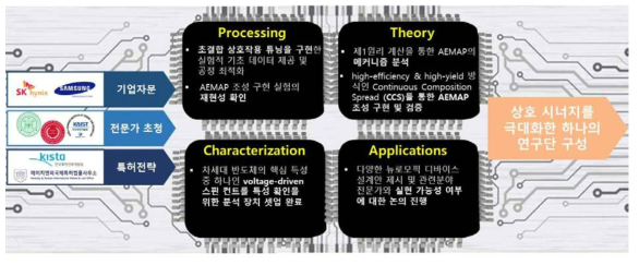 본 연구진의 先기획연구 추진 체계