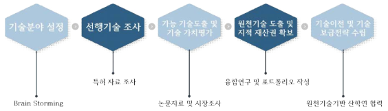 본 연구팀이 제시하는 전체적 연구 추진 전략