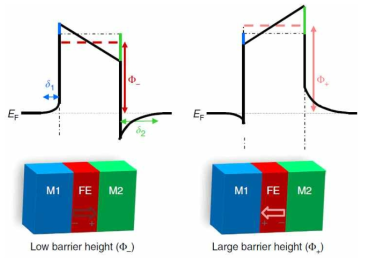 금속전극/강유전체/금속전극 구조에서 강유전체의 전기분극방향에 따른 퍼텐셜 장벽의 변화