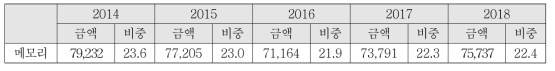 세계 반도체 시장 (자료: WSTS Forecast, 단위: 백만 달러)