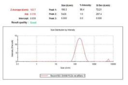 rat p66shc siRNA-encapsulated PLGA NP