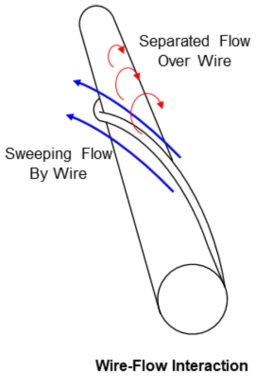 Wire 근처에서 발생하는 Vortex 구조 개념