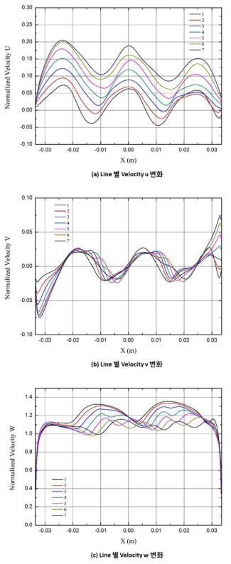 높이 별 각 유속 성분의 변화