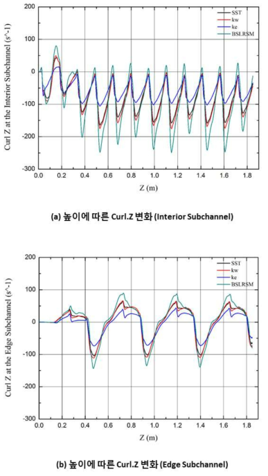 위치 별 높이에 따른 Curl Z 값의 변화