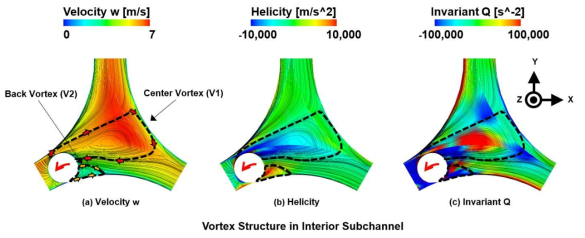 Interior Subchannel에서 발생하는 Vortex의 위치 및 방향