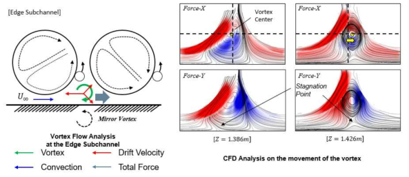 Edge Subchannel에서의 Vortex 이동 양상 [CFD]