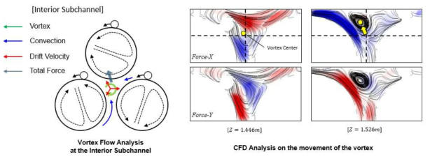 Interor Subchannel에서의 Vortex 이동 양상 [CFD]
